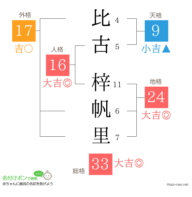 比古 梓帆里さんの姓名判断結果