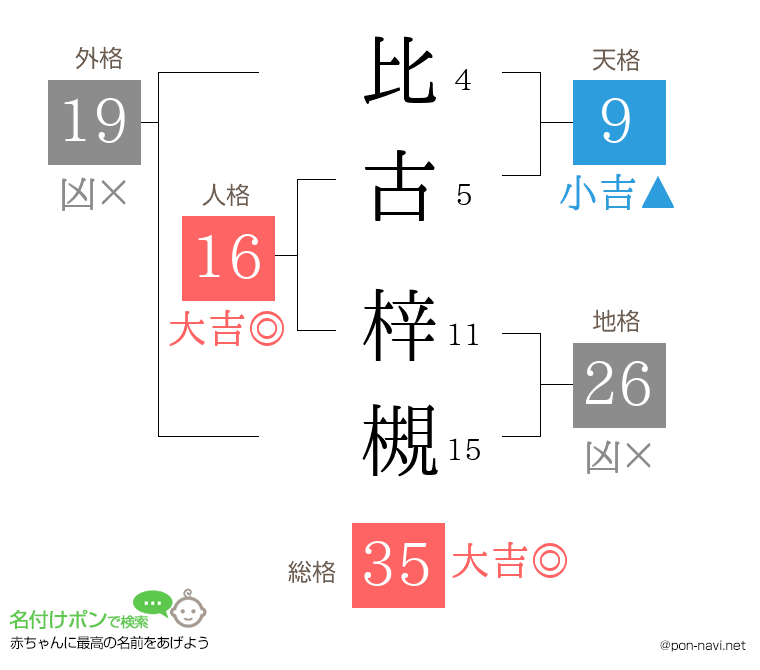比古 梓槻さんの姓名判断結果