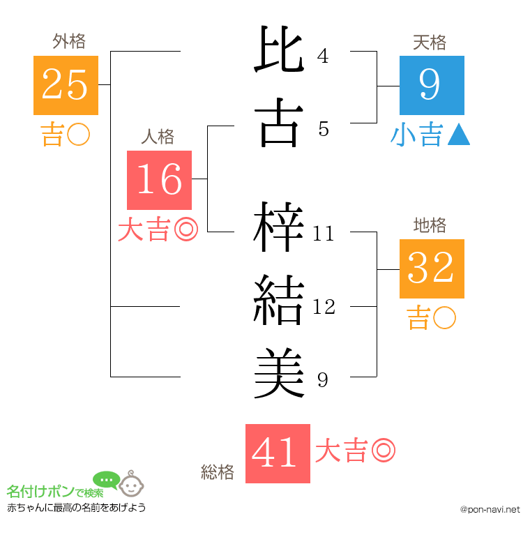 比古 梓結美さんの姓名判断結果
