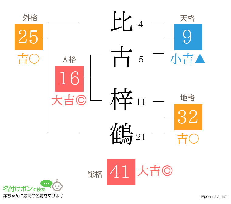 比古 梓鶴さんの姓名判断結果