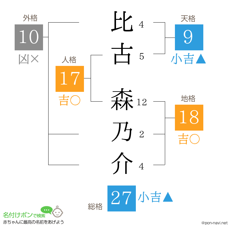 比古 森乃介さんの姓名判断結果