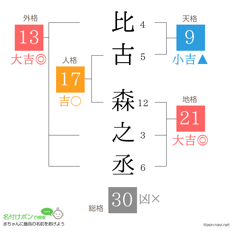 比古 森之丞さんの姓名判断結果