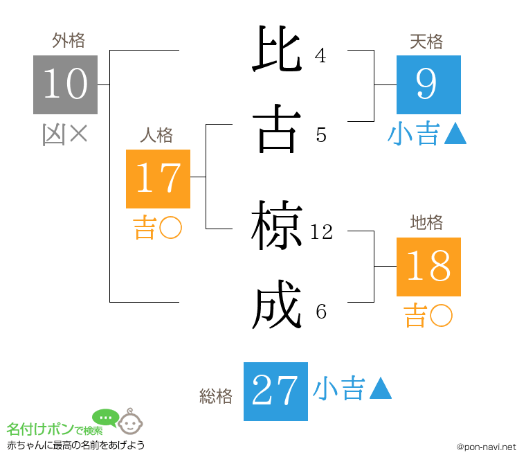 比古 椋成さんの姓名判断結果