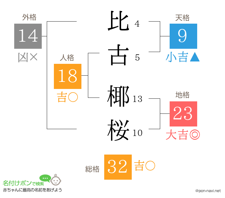 比古 椰桜さんの姓名判断結果