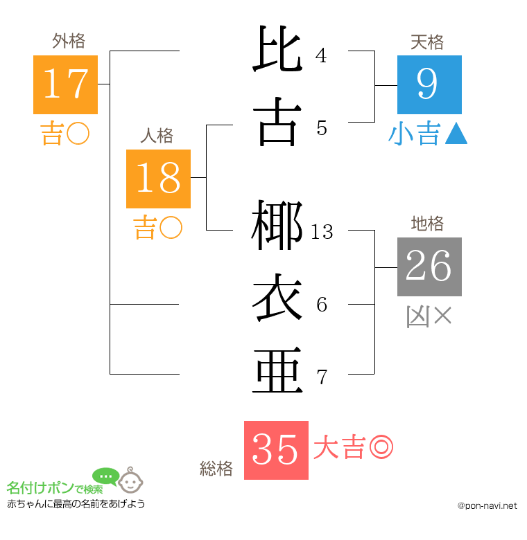 比古 椰衣亜さんの姓名判断結果
