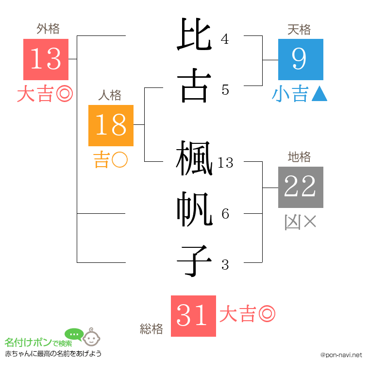 比古 楓帆子さんの姓名判断結果