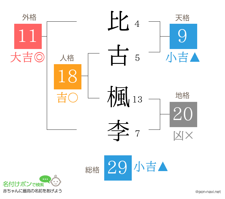 比古 楓李さんの姓名判断結果