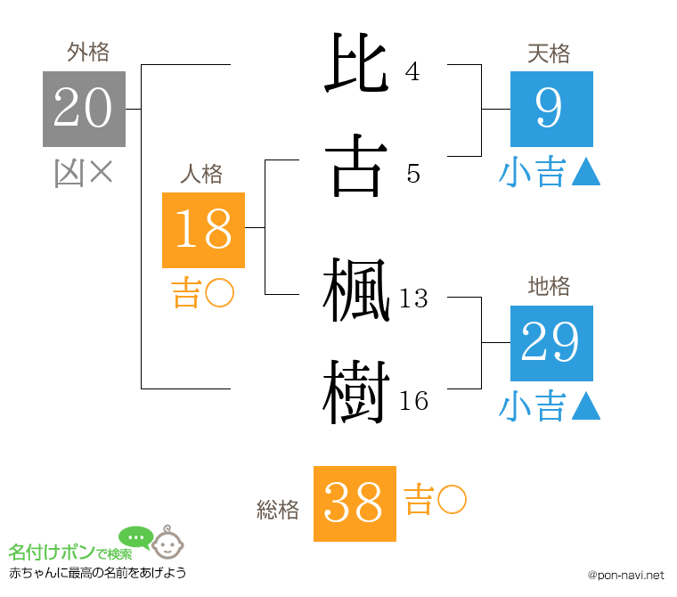 比古 楓樹さんの姓名判断結果