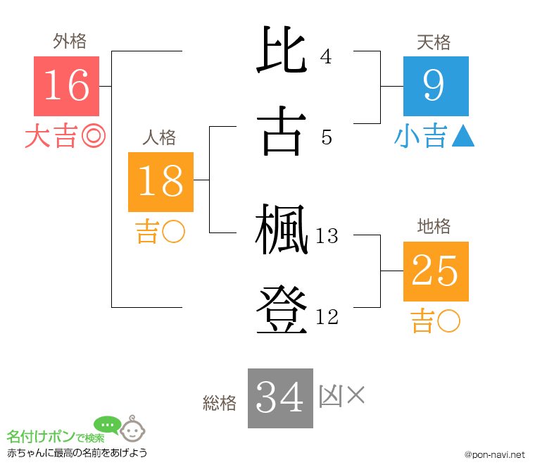 比古 楓登さんの姓名判断結果
