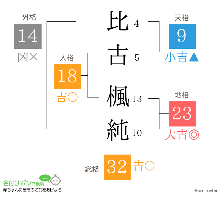 比古 楓純さんの姓名判断結果