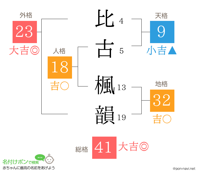 比古 楓韻さんの姓名判断結果