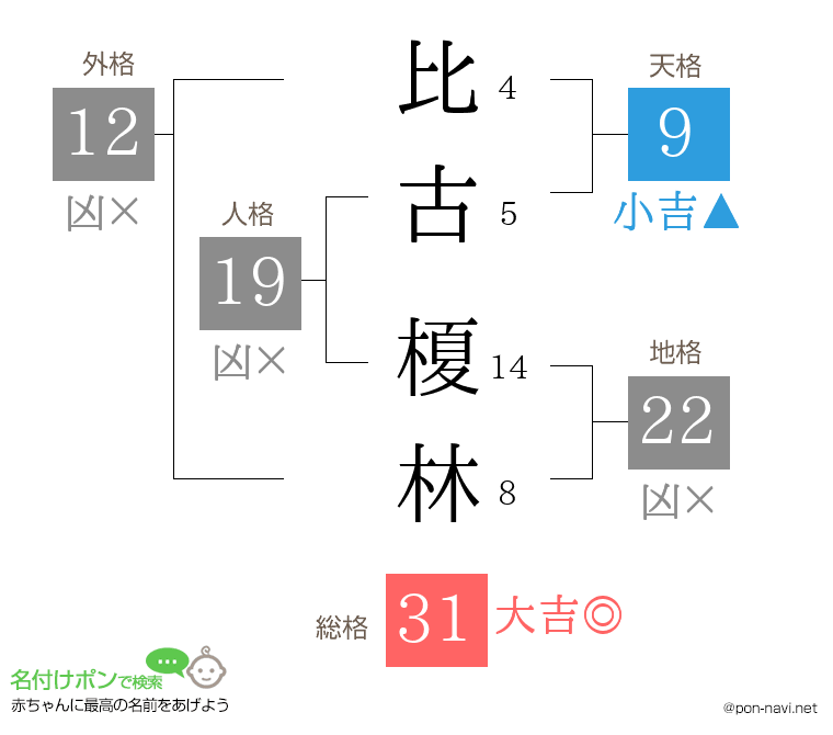 比古 榎林さんの姓名判断結果