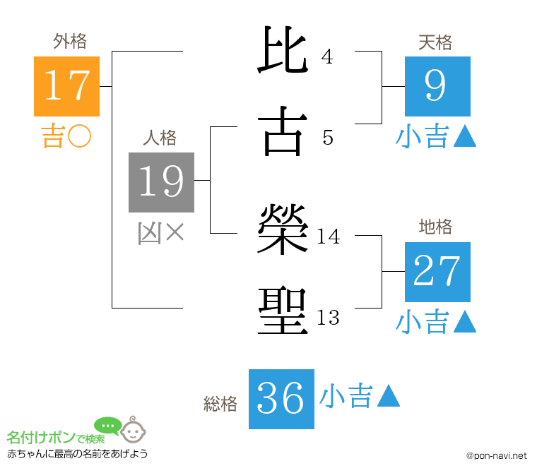 比古 榮聖さんの姓名判断結果