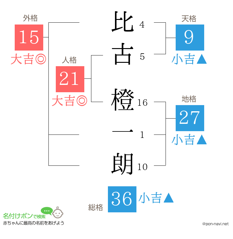 比古 橙一朗さんの姓名判断結果