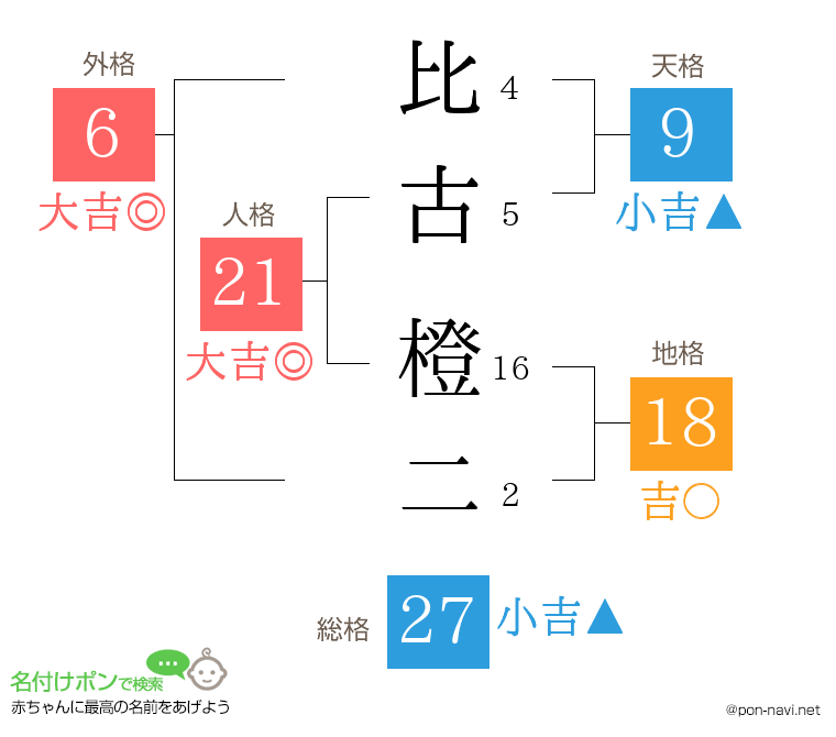 比古 橙二さんの姓名判断結果