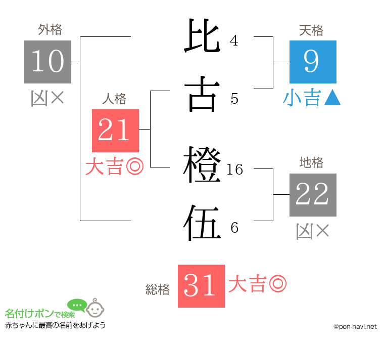 比古 橙伍さんの姓名判断結果