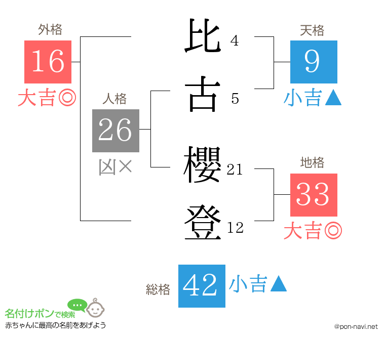 比古 櫻登さんの姓名判断結果
