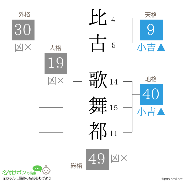 比古 歌舞都さんの姓名判断結果