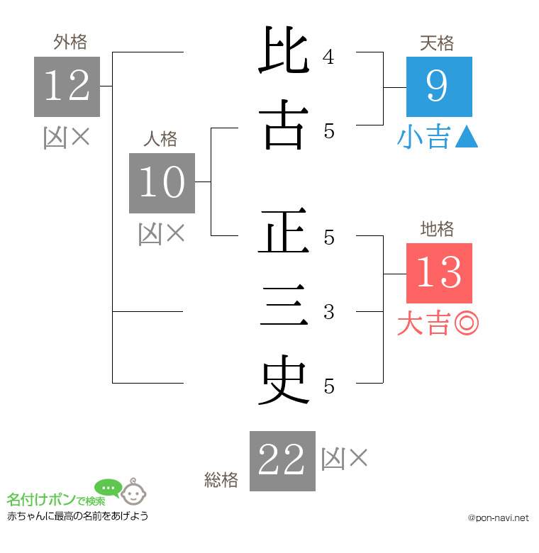 比古 正三史さんの姓名判断結果