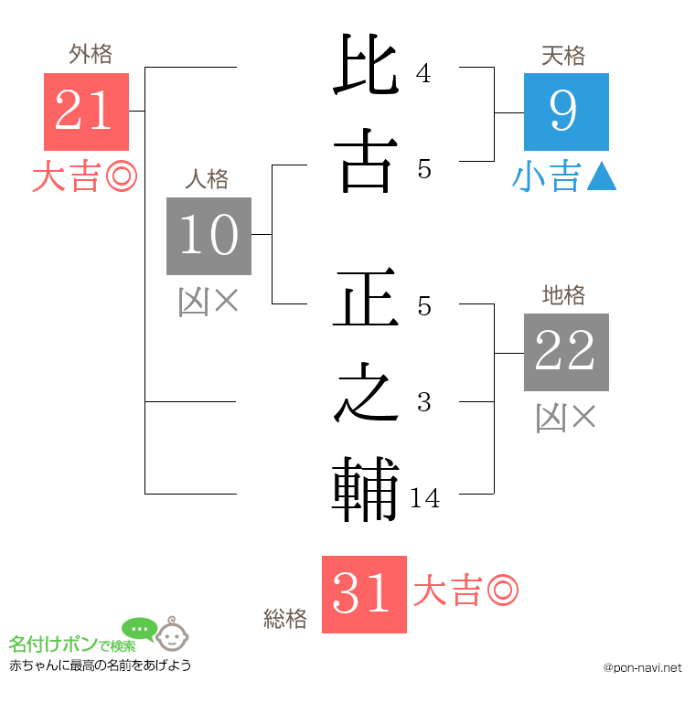 比古 正之輔さんの姓名判断結果