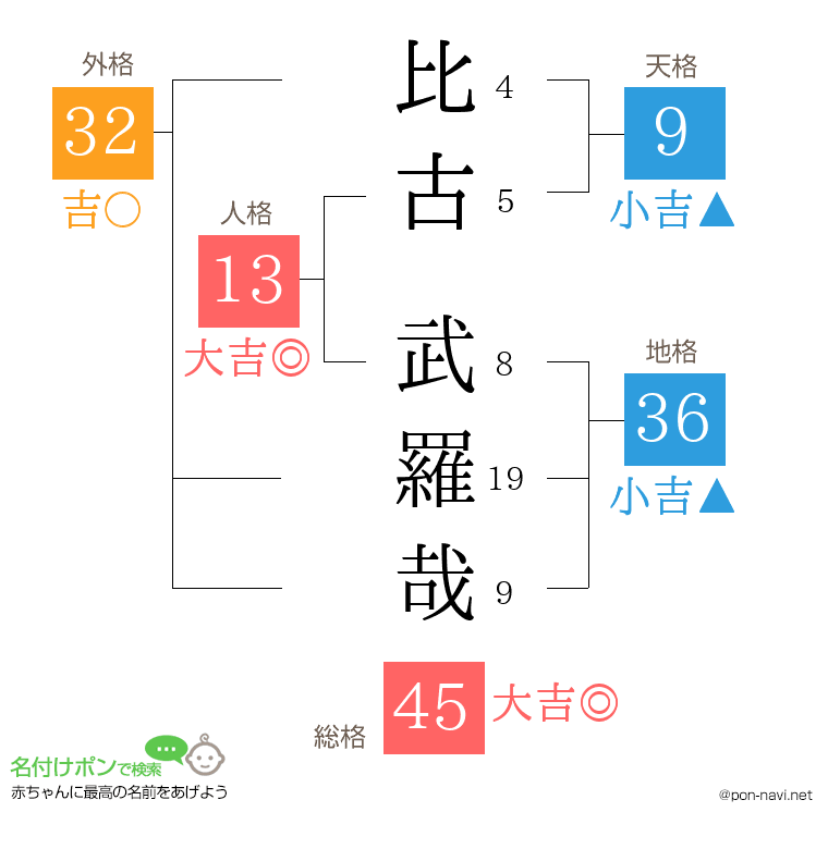 比古 武羅哉さんの姓名判断結果