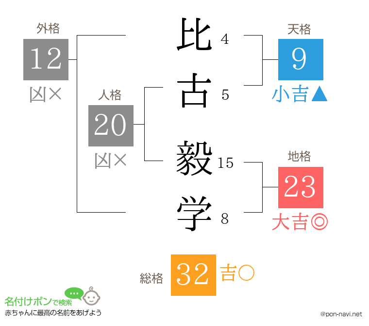 比古 毅学さんの姓名判断結果