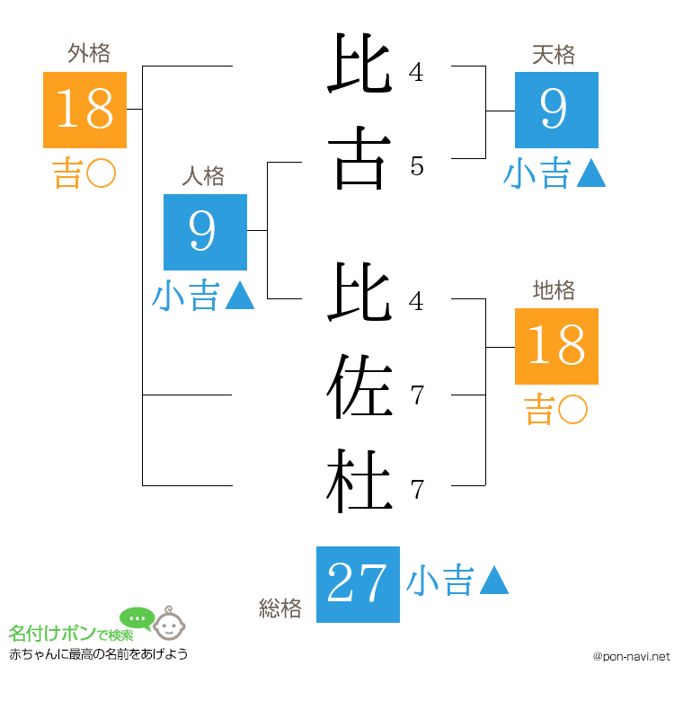 比古 比佐杜さんの姓名判断結果