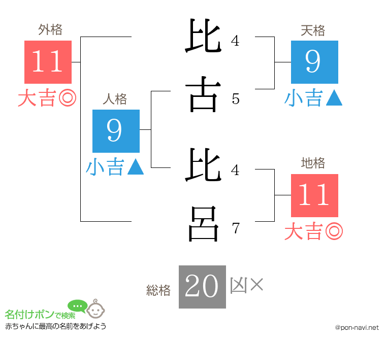 比古 比呂さんの姓名判断結果