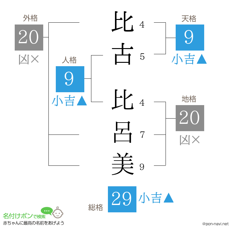 比古 比呂美さんの姓名判断結果