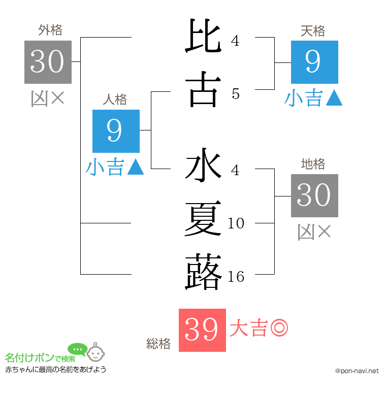 比古 水夏蕗さんの姓名判断結果