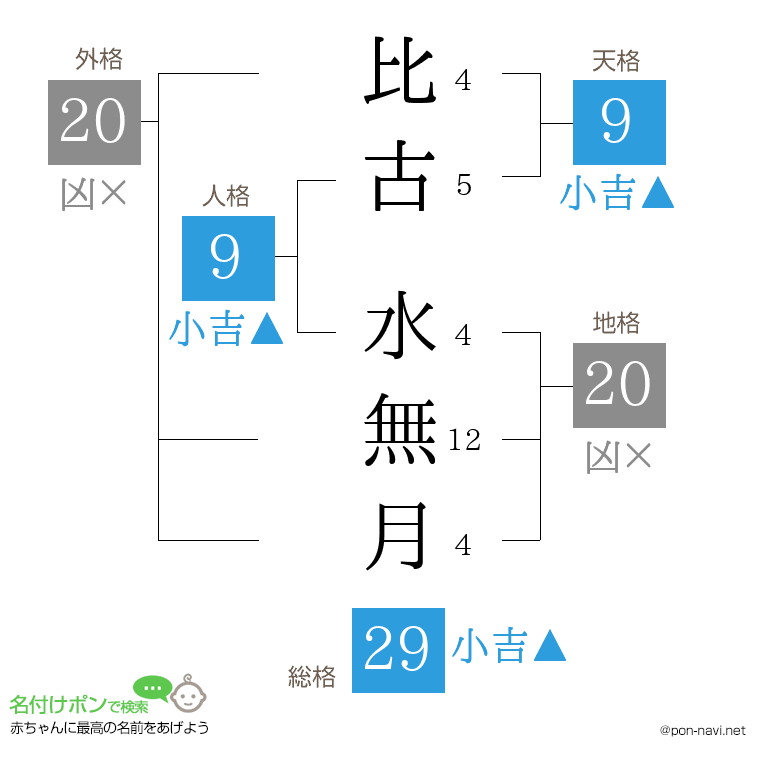 比古 水無月さんの姓名判断結果