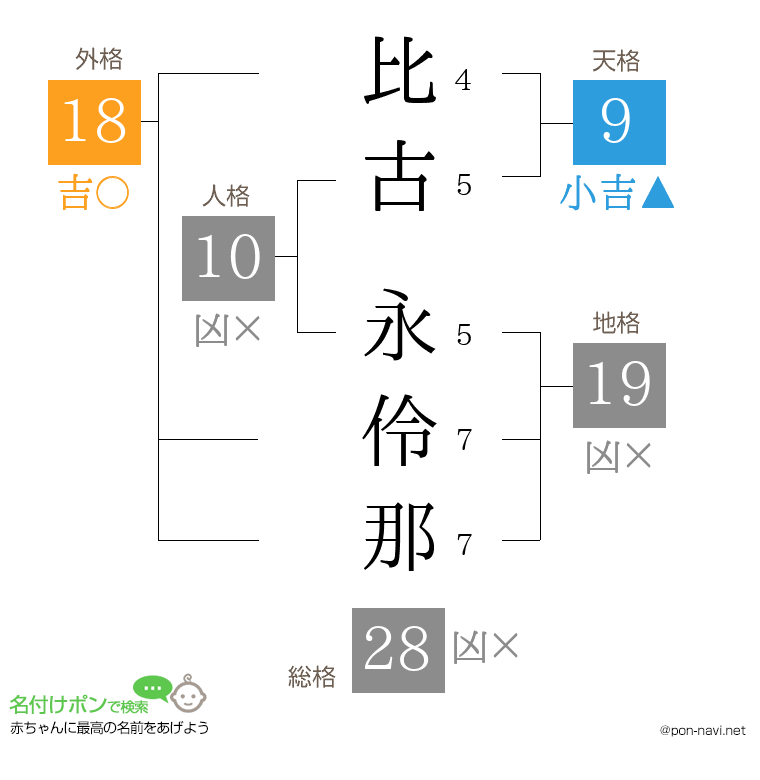 比古 永伶那さんの姓名判断結果