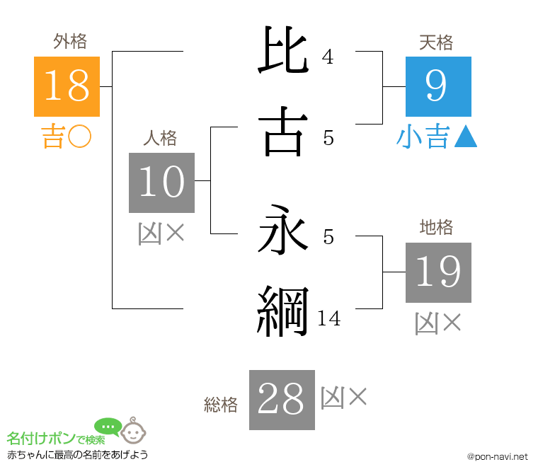 比古 永綱さんの姓名判断結果