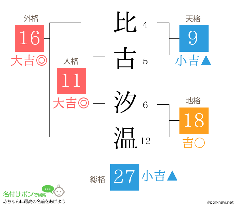 比古 汐温さんの姓名判断結果