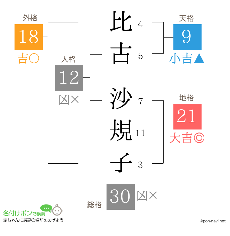 比古 沙規子さんの姓名判断結果