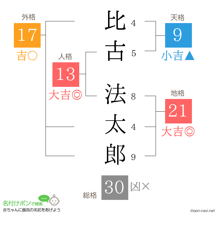 比古 法太郎さんの姓名判断結果
