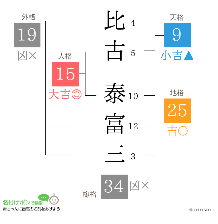 比古 泰富三さんの姓名判断結果