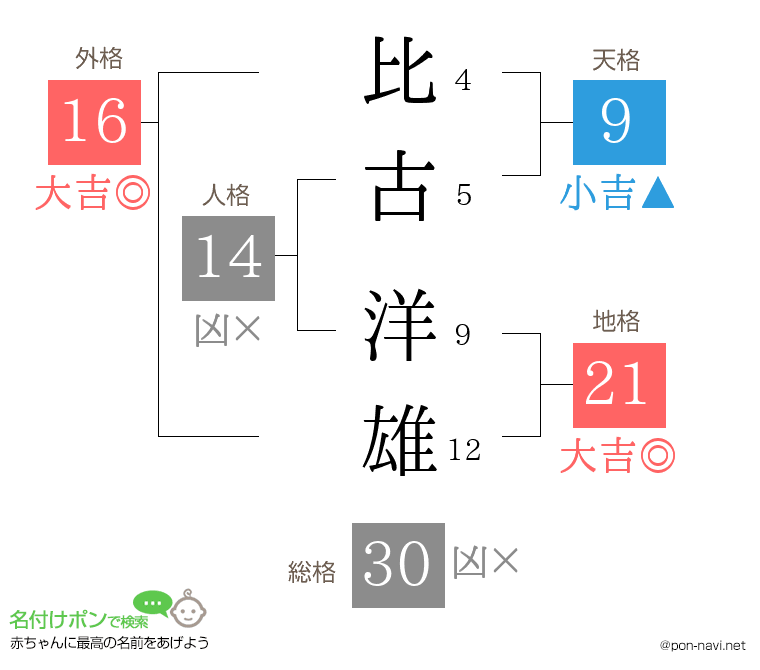 比古 洋雄さんの姓名判断結果