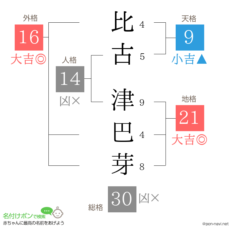 比古 津巴芽さんの姓名判断結果