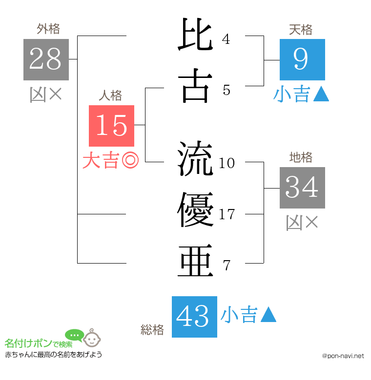 比古 流優亜さんの姓名判断結果