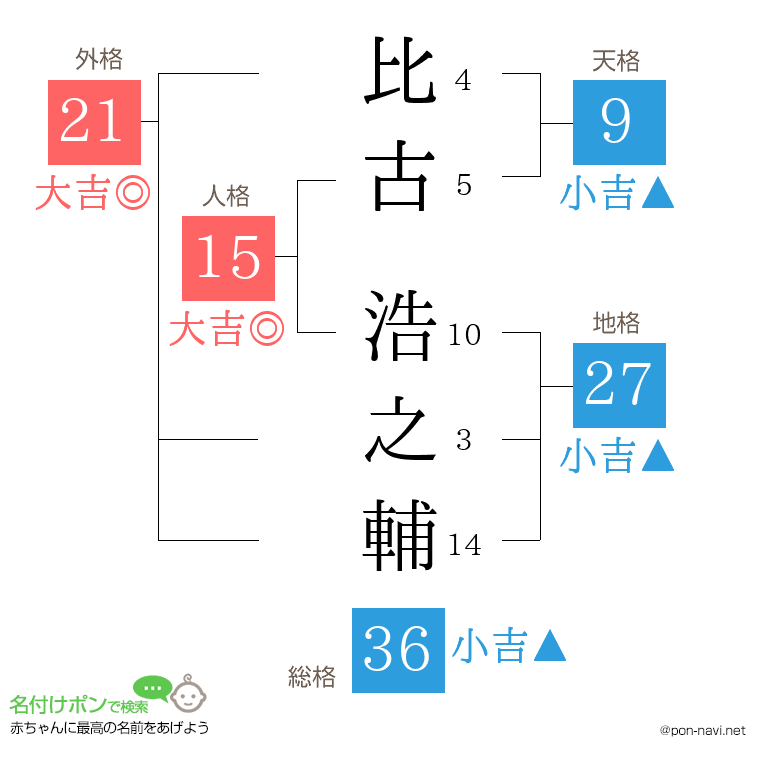 比古 浩之輔さんの姓名判断結果