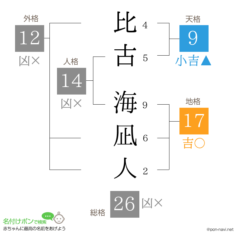 比古 海凪人さんの姓名判断結果