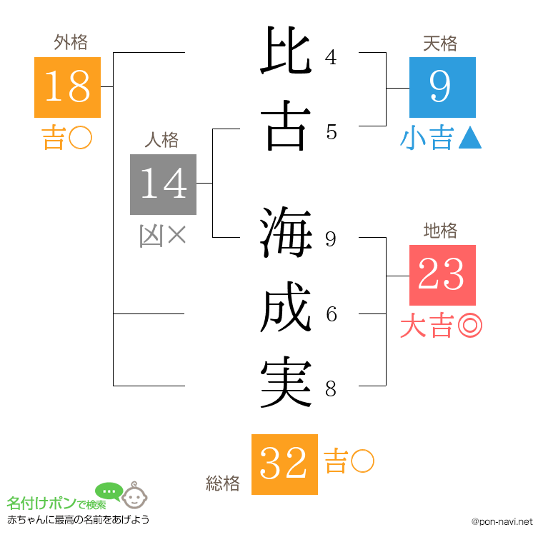 比古 海成実さんの姓名判断結果