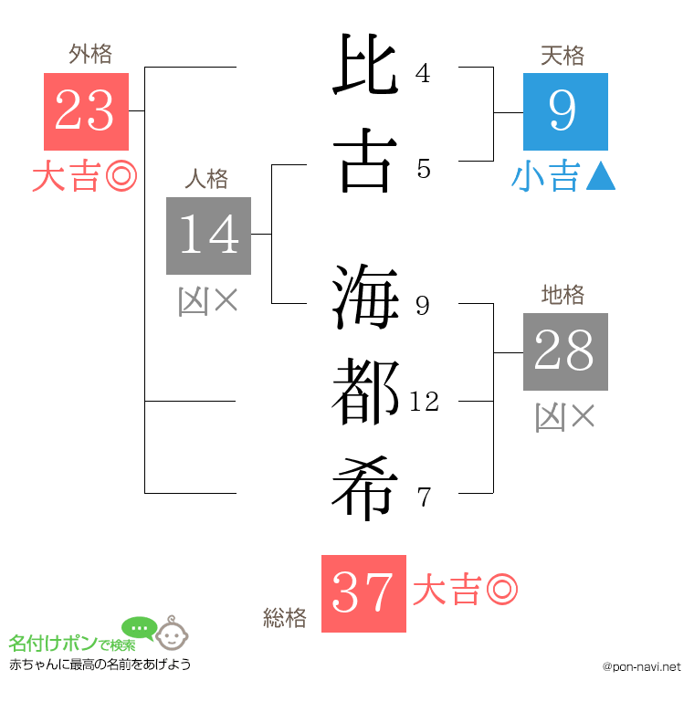 比古 海都希さんの姓名判断結果