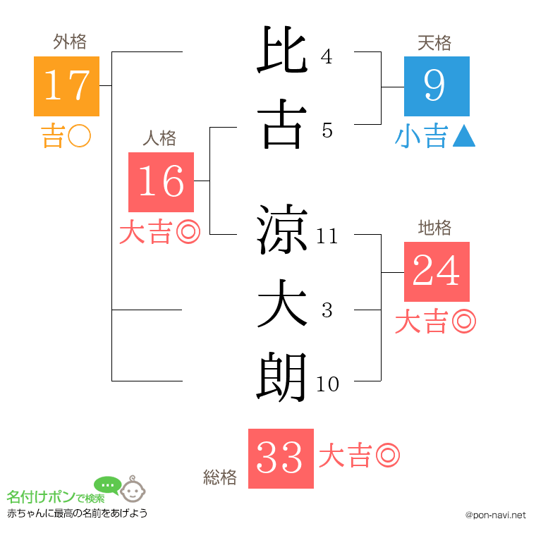 比古 涼大朗さんの姓名判断結果