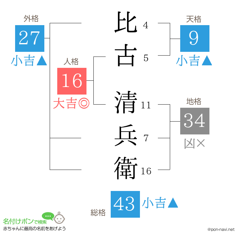 比古 清兵衛さんの姓名判断結果