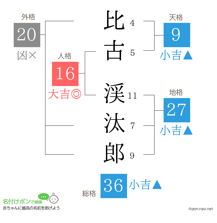 比古 渓汰郎さんの姓名判断結果