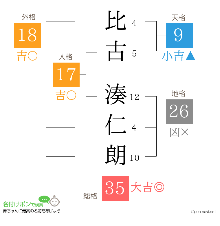 比古 湊仁朗さんの姓名判断結果