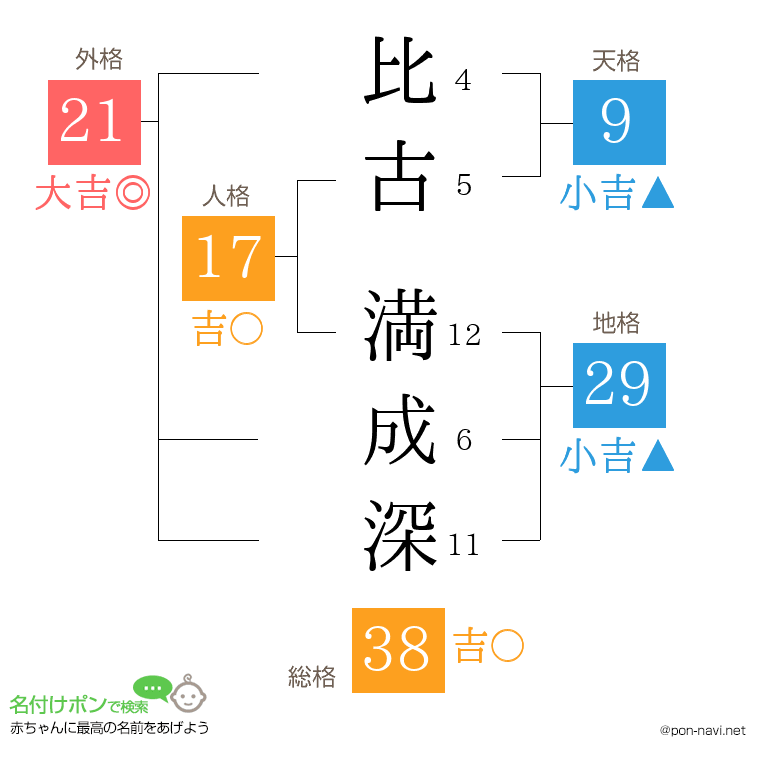 比古 満成深さんの姓名判断結果