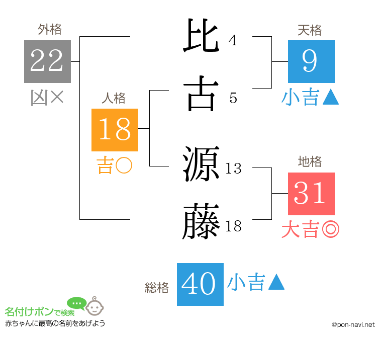 比古 源藤さんの姓名判断結果